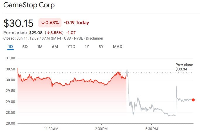 GameStop stock drop after Bitcoin gamble