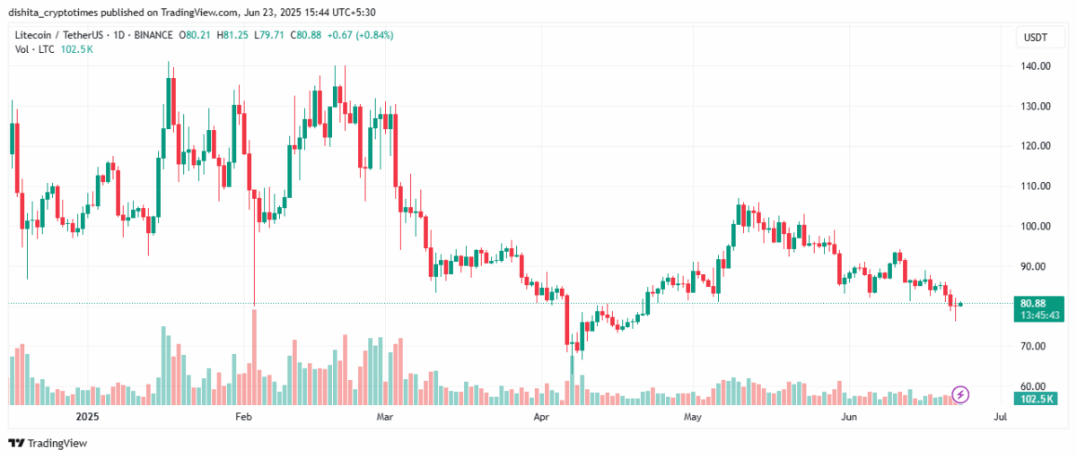 Litecoin Price Chart
