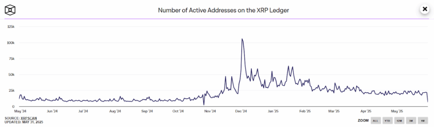 Number Of Active Addresses On The Xrp Ledger