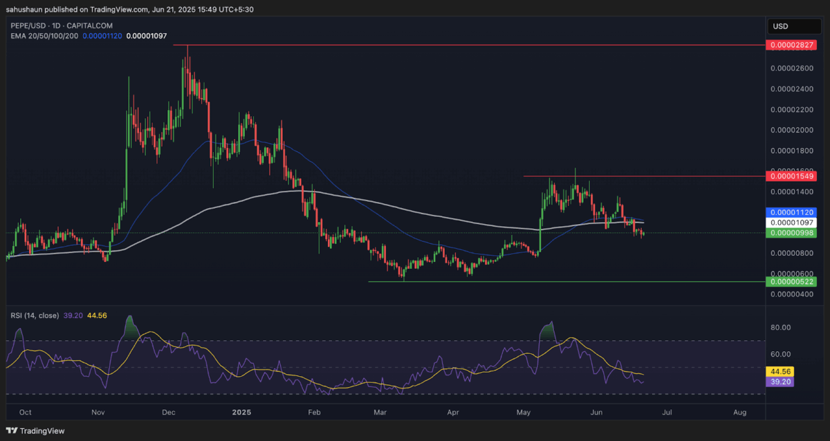 Pepe Price Chart