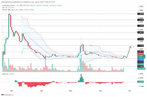 Pi Price Chart