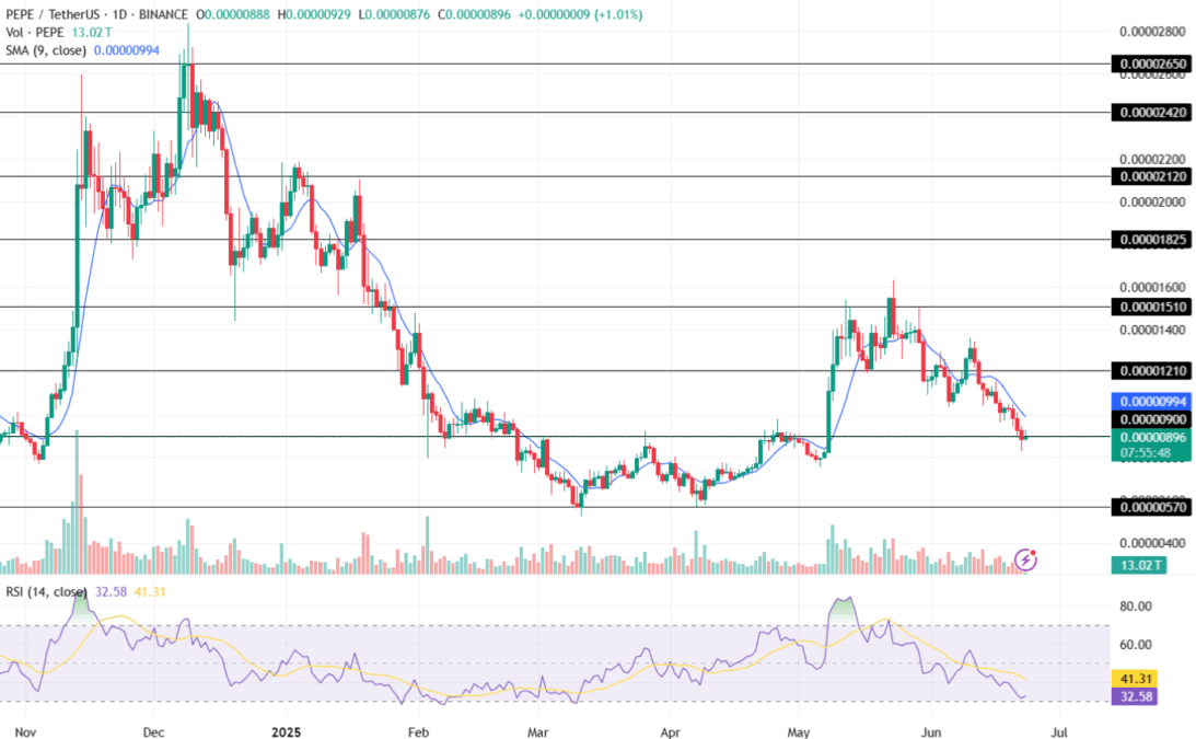 Pepe Price Chart