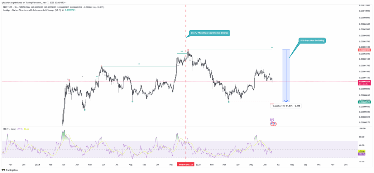 Pepe Coin Price