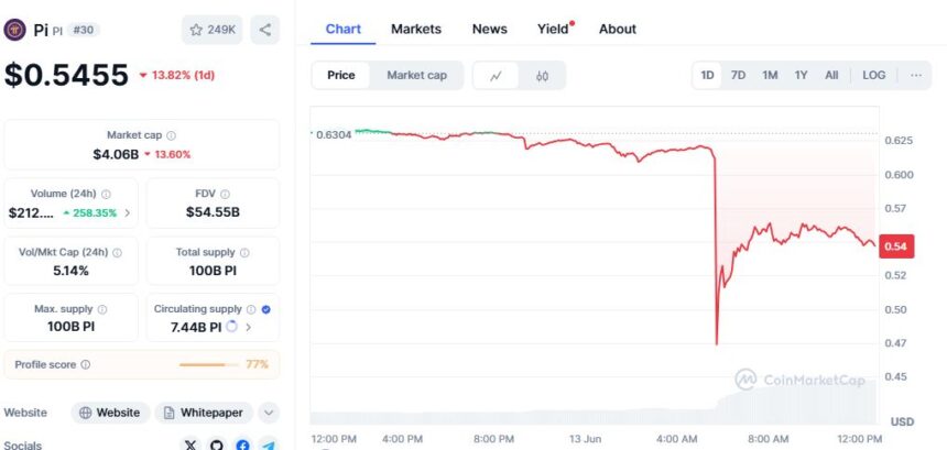 Pi Network Price Chart