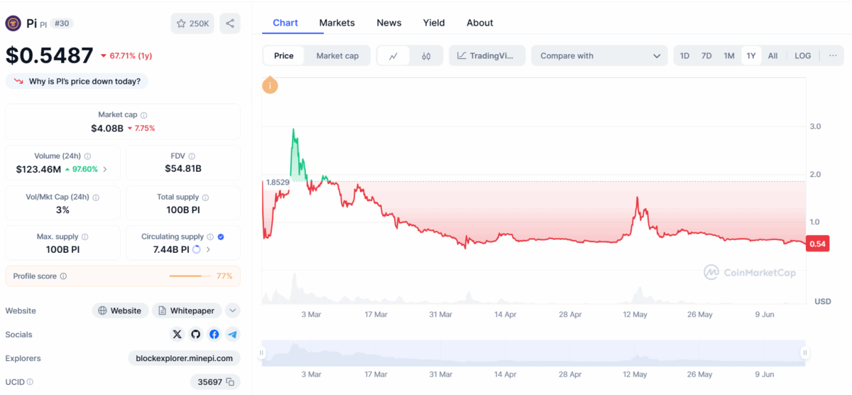 Pi Coin Price