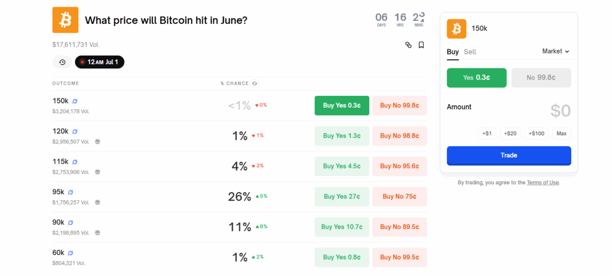 Polymarket Bets On Bitcoin Price