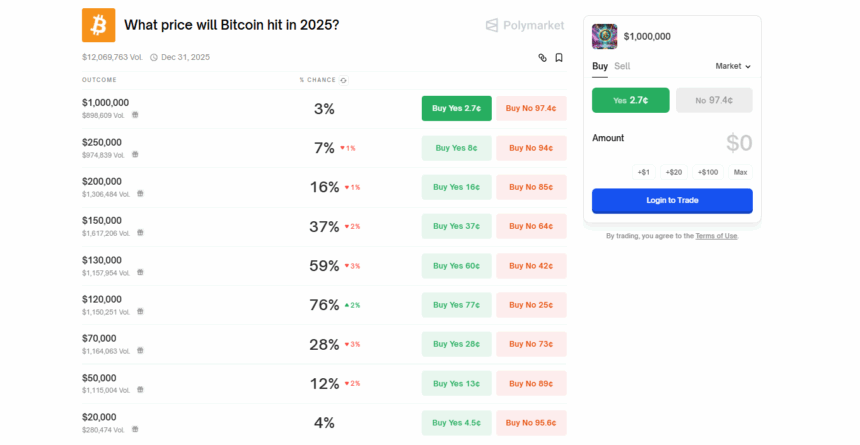 Polymarket's Bitcoin Price Prediction for 2025