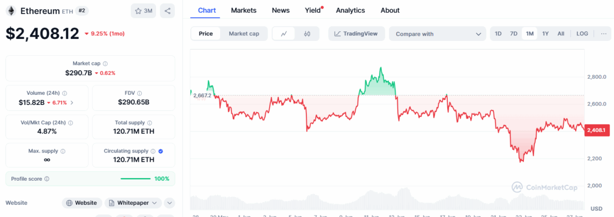 Price Chart Ethereum