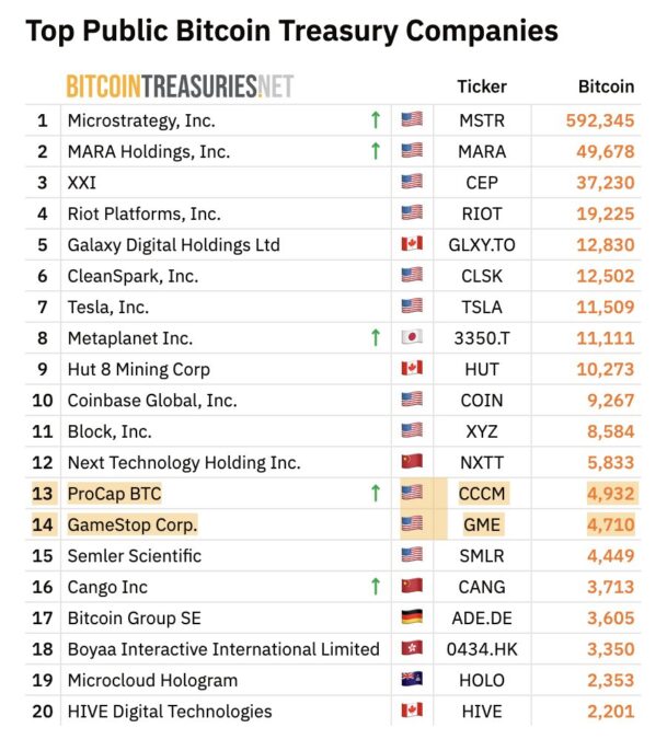 Poplianova tvrtka drži više bitcoina nego GameStop: može li to nadoknaditi? 2 Procap nadmašuje GameStop u Bitcoin Hodling
