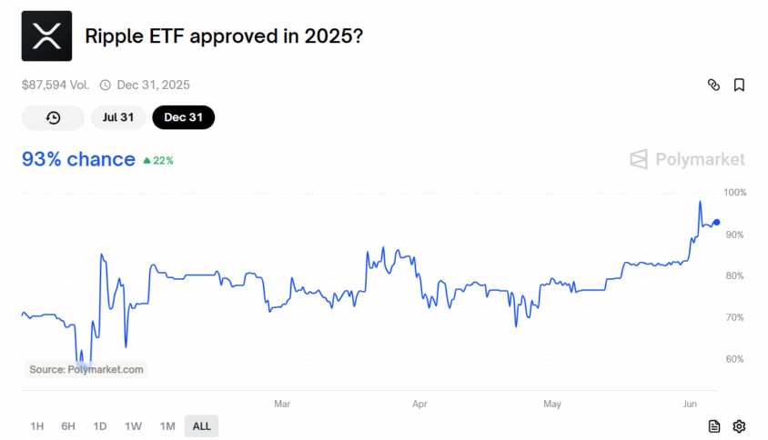 Ripple (Xrp) Approval Chances Hit 93%