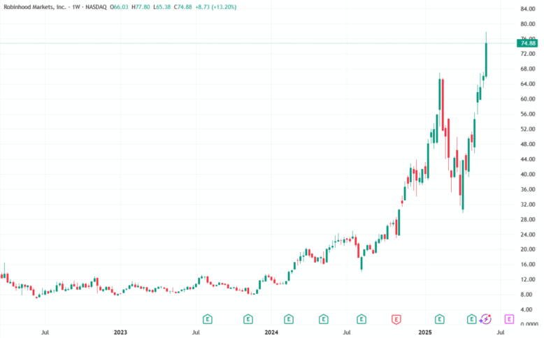 Robinhood Price Chart