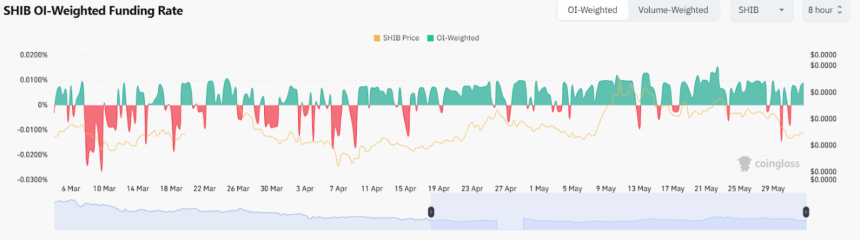 Shiba Inu Price Prediction June 2025: Will Shib Hit $0.000020? 3 Shib Oi-Weighted Funding Rate, Source: Coinglass