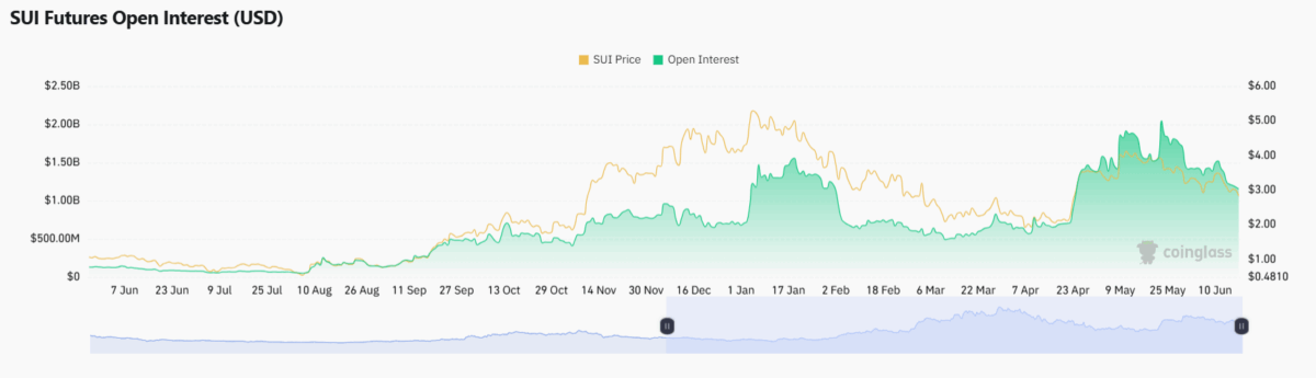SUI Futures Open Interest Chart