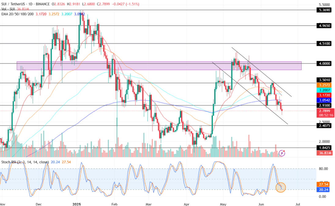 SUI Price Chart