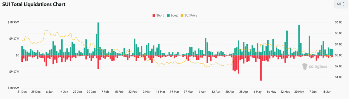 SUI Total Liquidations Chart