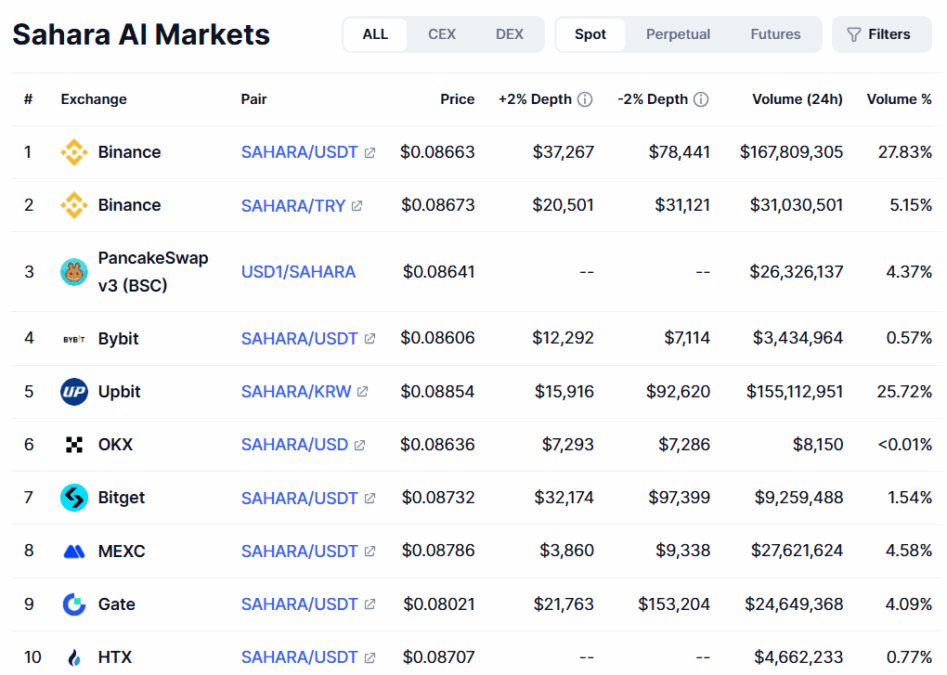 Sahara Ai Markets 26 June