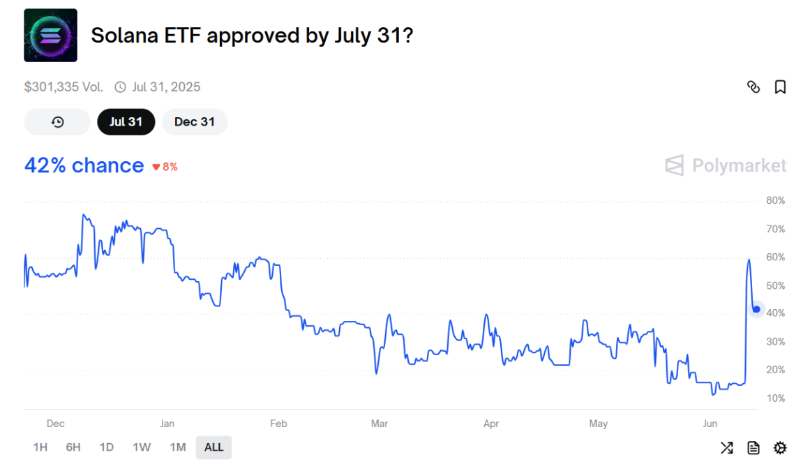 Solana ETF Approval July 2025, Source: Polymarket