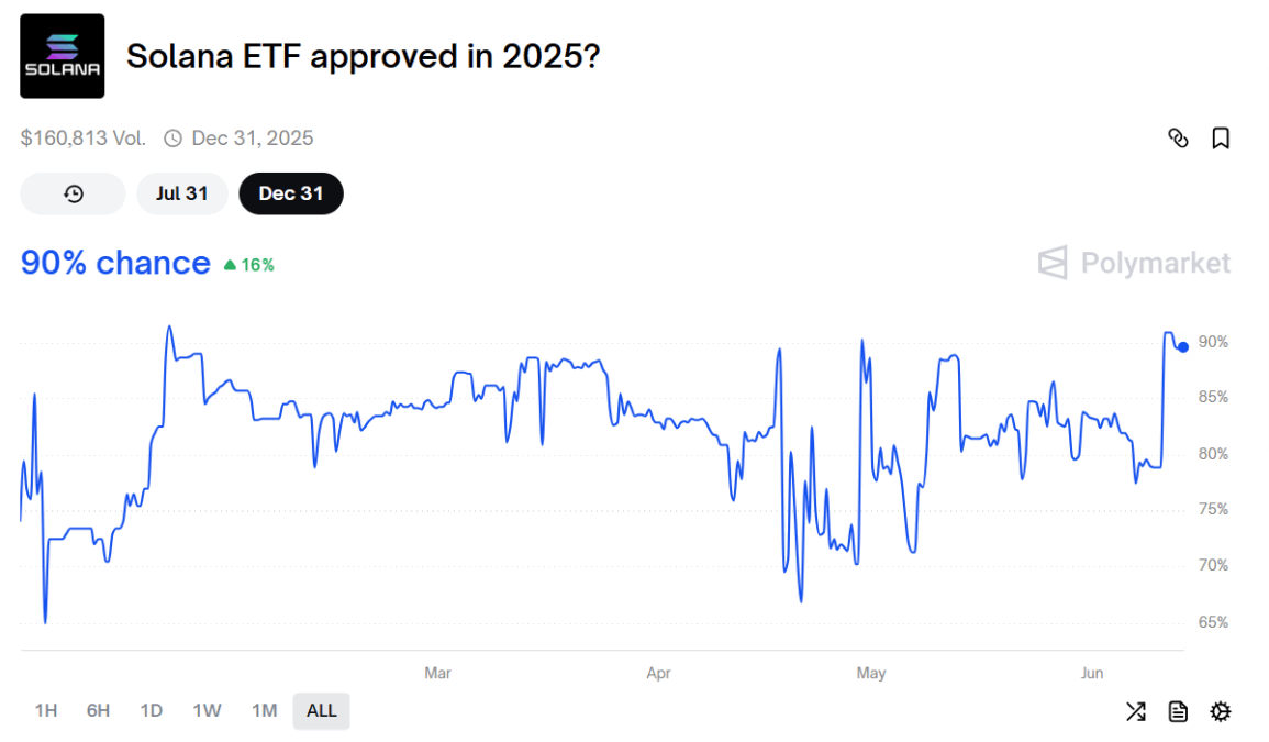 Solana ETF Approval in 2025, Source: Polymarket