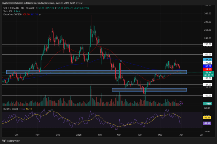 Solana Price Chart