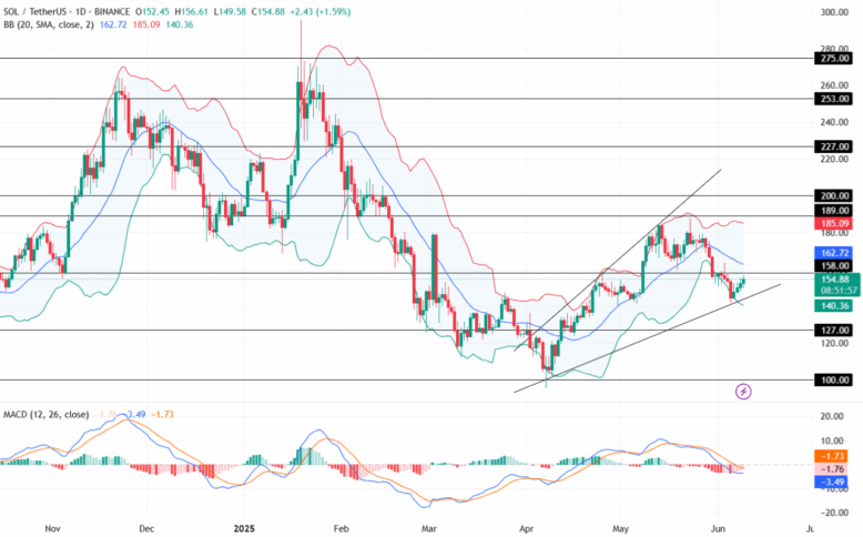 Solana Price Prediction: Sol To Hit $200 Amid Bullish Reversal 4 Solana Price Chart, Source: Tradingview (Sol/Usdt)
