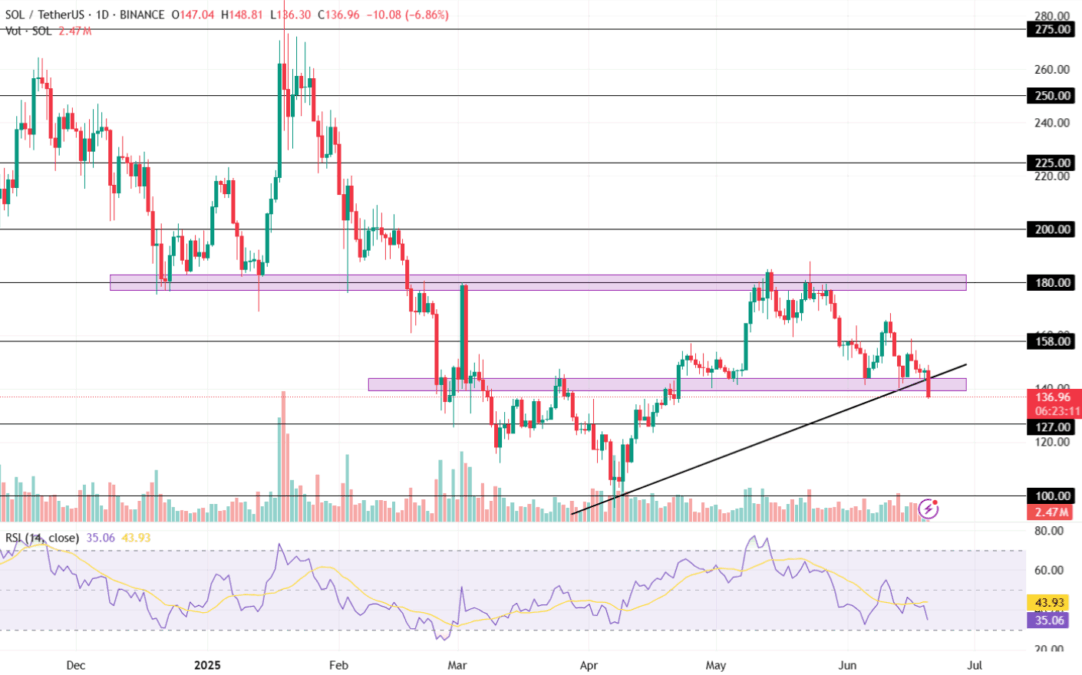 Solana Price Chart