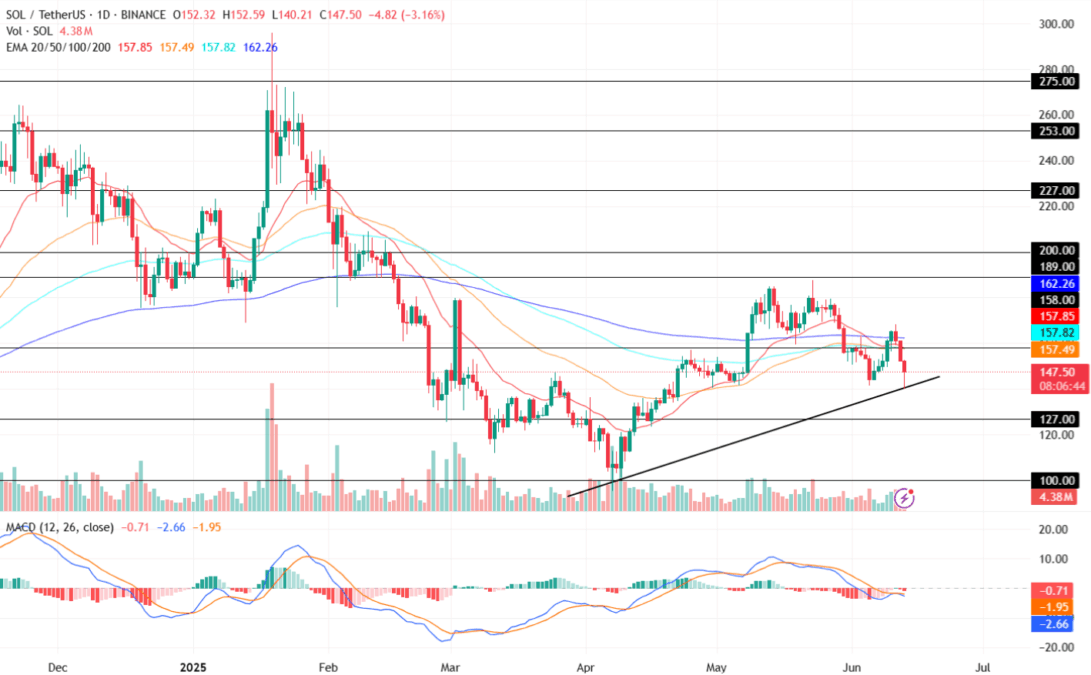 Solana Price Chart, Source: TradingView (SOL/USDT)