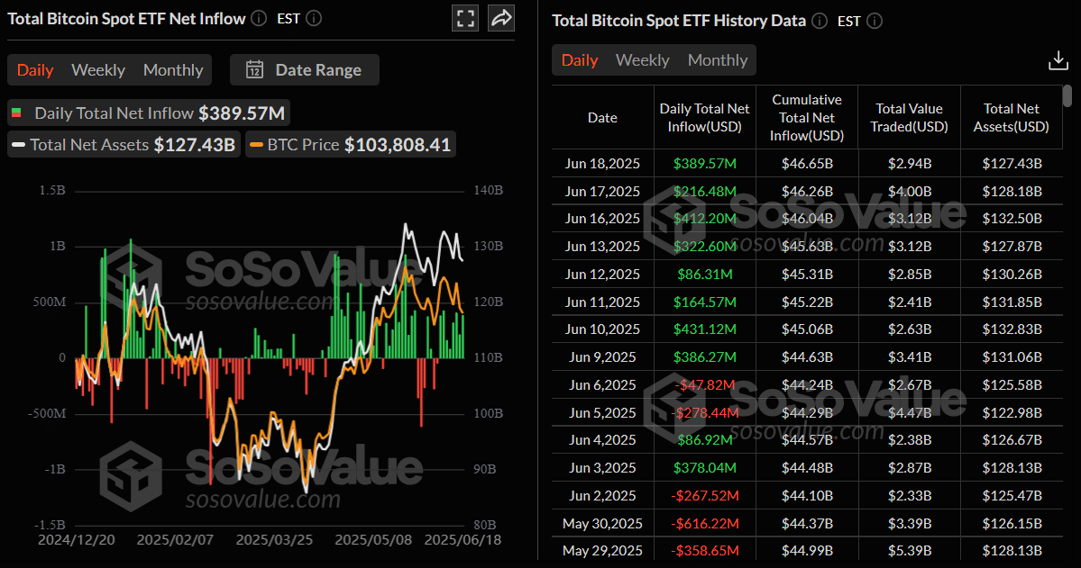 Spot Bitcoin (Btc) Etf Inflow — Source: Sosovalue