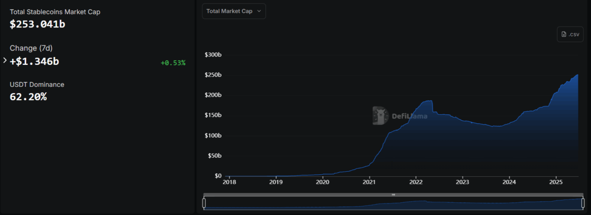 Stablecoin Supply Hits 250B Mark