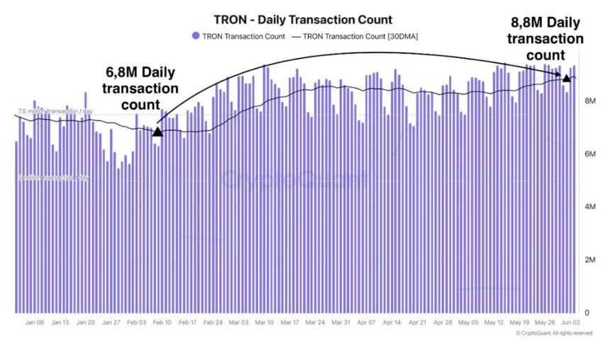 Analyst Predicts Price Breakout As Tron Transactions Hit 8M 3 Tron Transactions Hit 8M