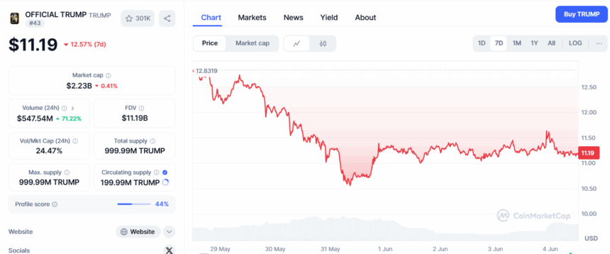 Suspected Team Wallet Sent $47M Of Trump To Crypto Exchanges: Dump Incoming? 2 Trump Meme Coin Price Today