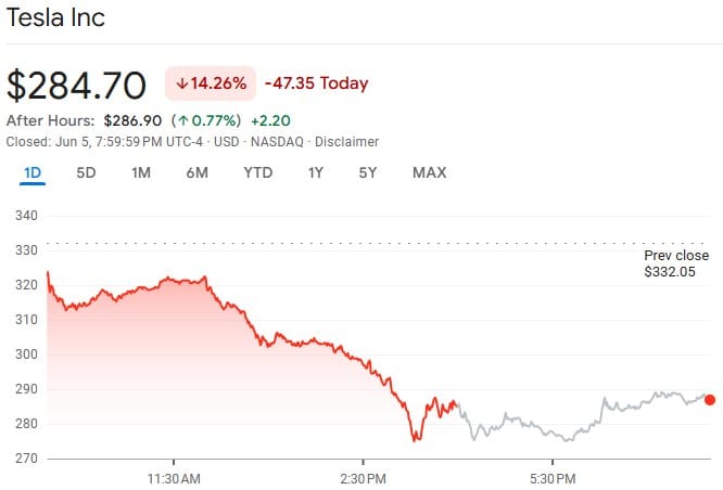Tesla stock plummeting amid political drama