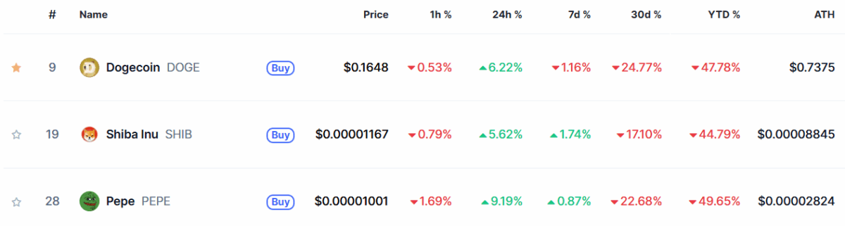 Top 3 Memecoins 24 June
