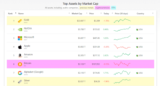 Top Assest by market cap