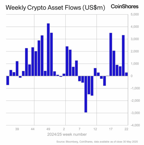 Weekly Crypto Asset Flows - CoinShares