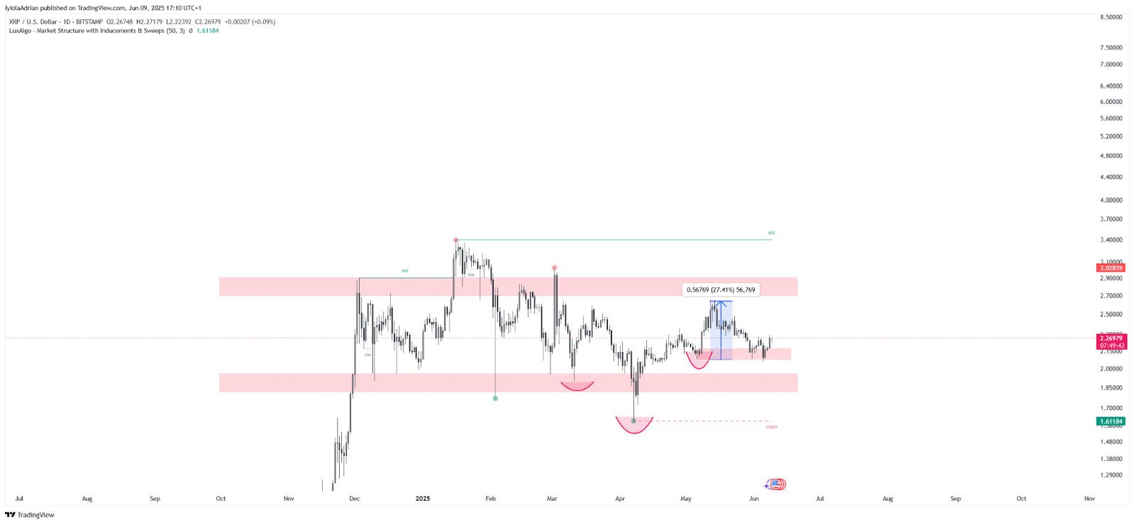 Xrp/Usd Price Chart Source: Tradingview