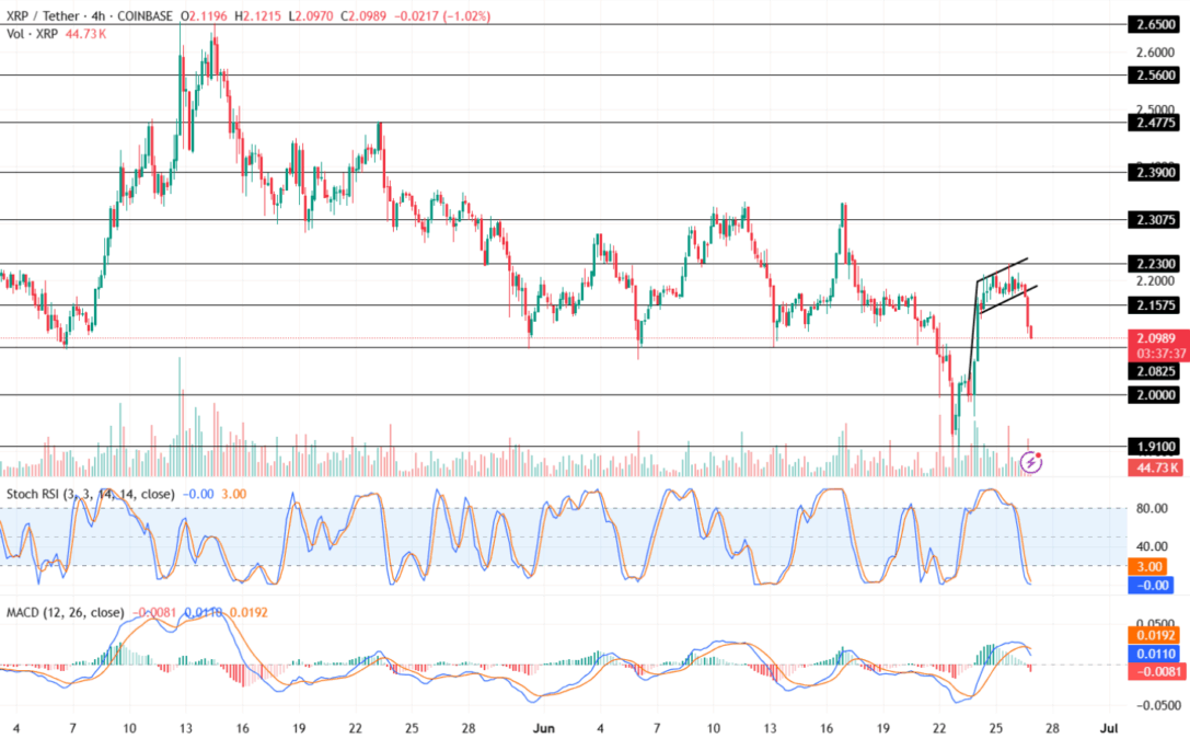 Xrp Price Chart 26 June