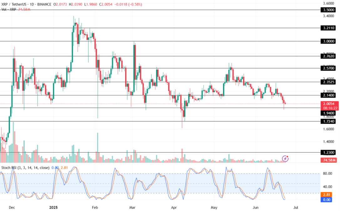 Xrp Price Chart