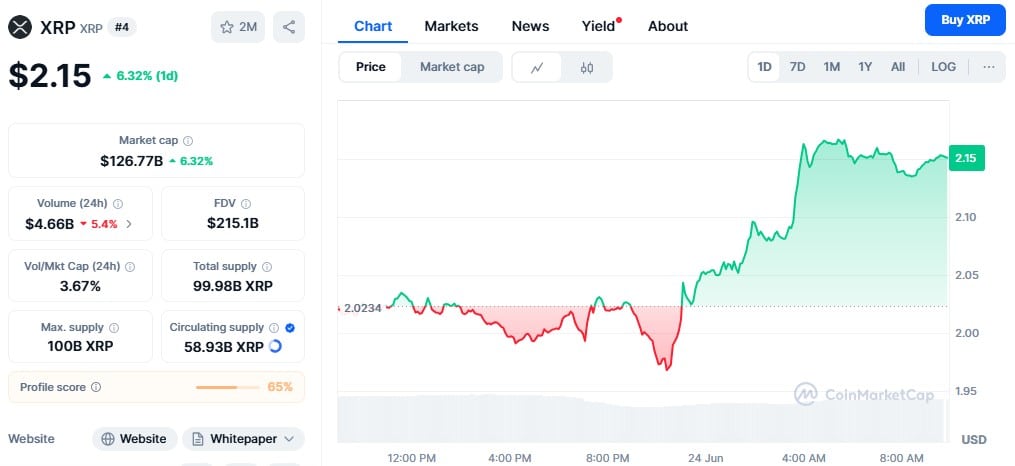 Xrp Price Jump Over 6% In 24 Hours
