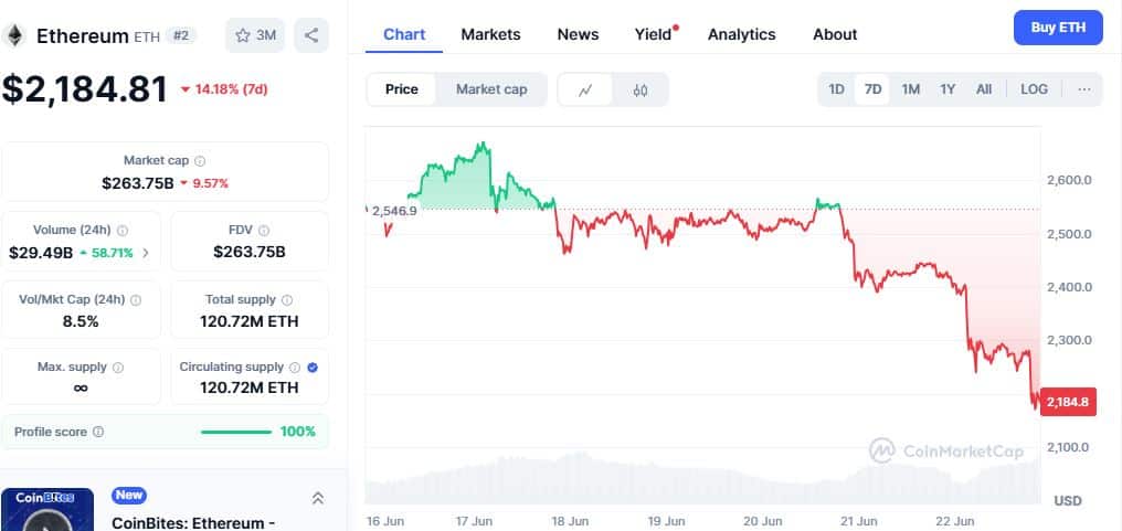 Ethereum Price Chart