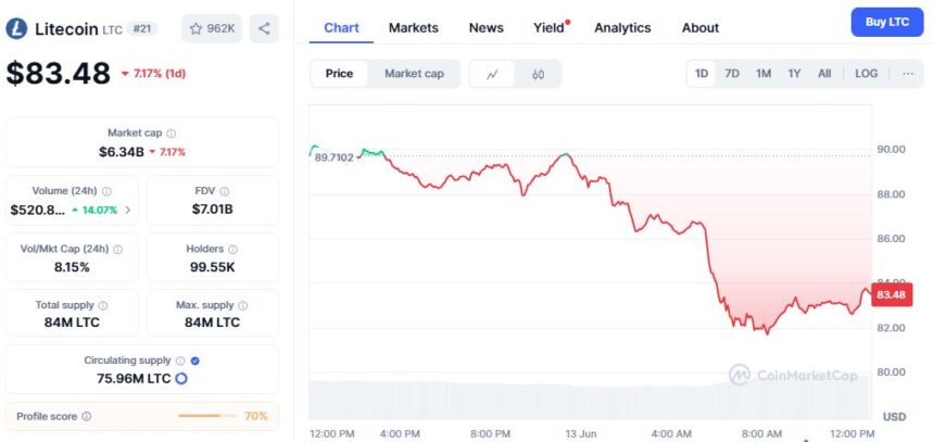 Litecoin Price Chart