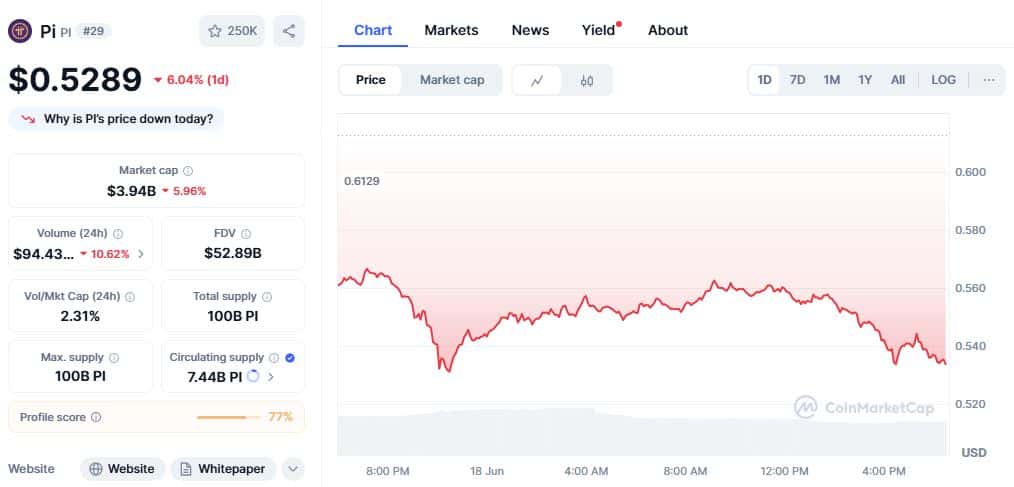 Picoin Price Chart