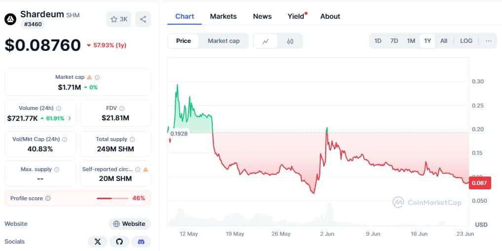Shardeum Price Chart