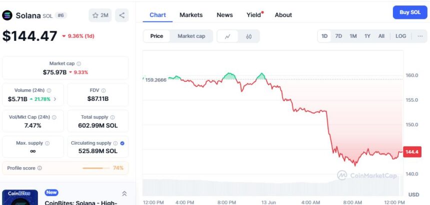 Solana Price Chart