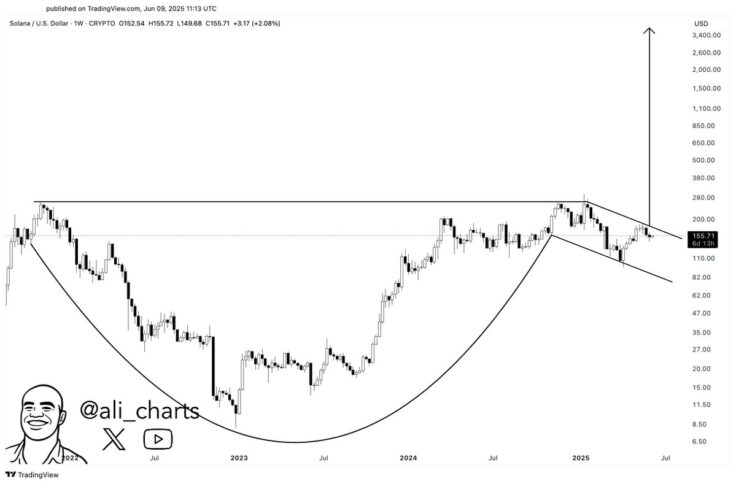 Solana ''Cup And Handle'' Pattern Chart By Ali Martinez
