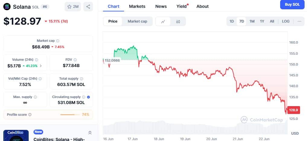 Solana Price Chart