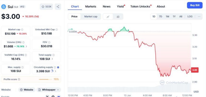 Sui Price Chart