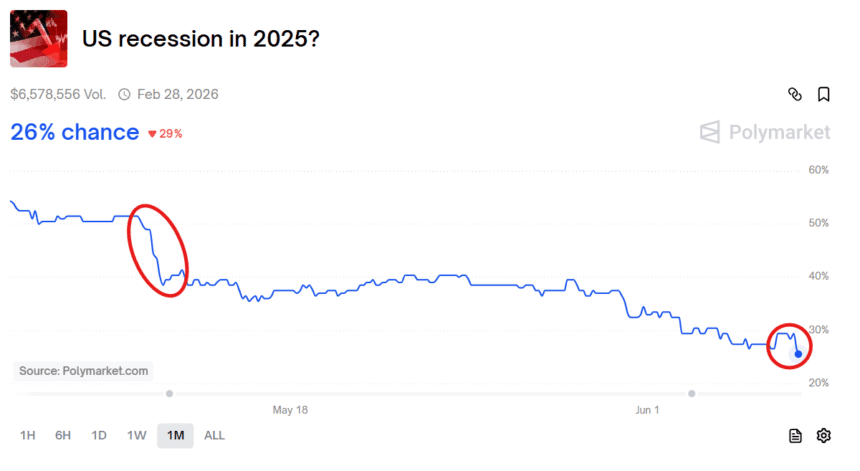 Us Recession In 2025