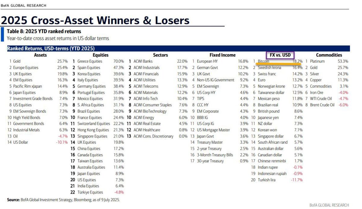 2025 Cross Assest Winner And Losers