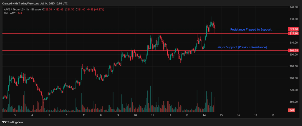Aave/Usdt Price Chart