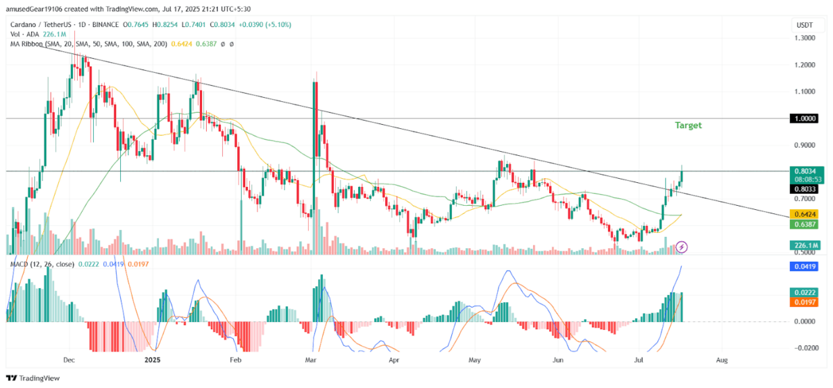 ADA/USDT Price Chart